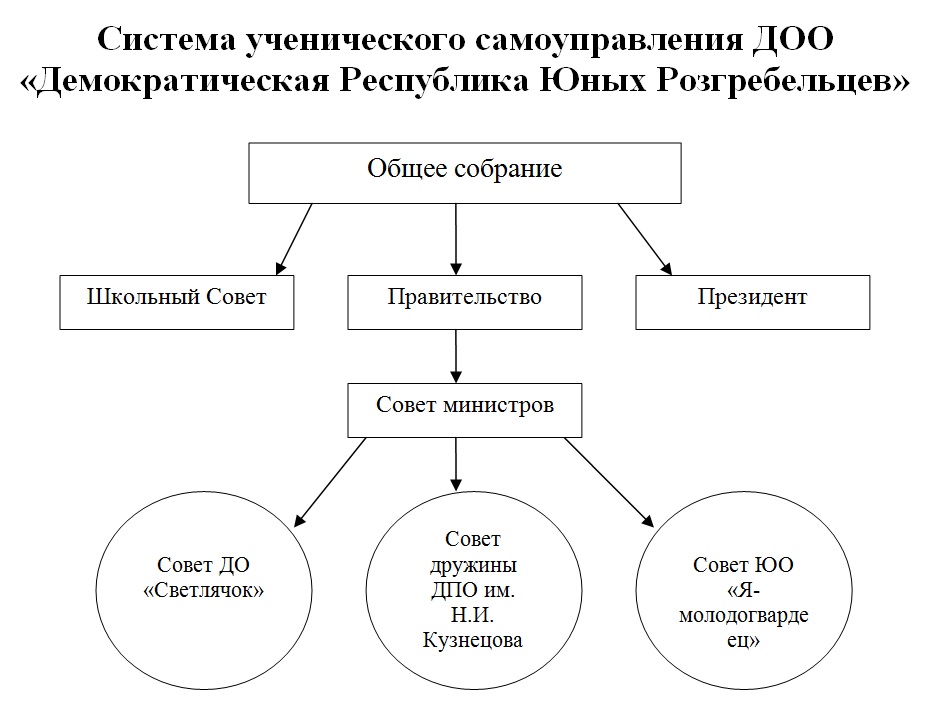 Модель самоуправления